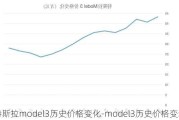 特斯拉model3历史价格变化-model3历史价格变动