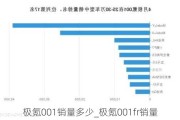 极氪001销量多少_极氪001fr销量