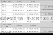 比亚迪研发费用近十年-2019年比亚迪研发费用