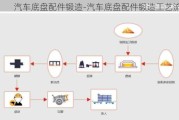 汽车底盘配件锻造-汽车底盘配件锻造工艺流程