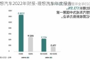 理想汽车2022年财报-理想汽车年度报告