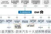 蔚来汽车最大股东-蔚来汽车十大股东持股比例