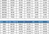 蔚来的财务报表-蔚来汽车财务报表完整版