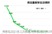 特斯拉2021年三月销量,特斯拉2021年3月份销量