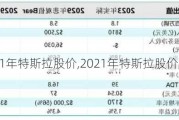 2021年特斯拉股价,2021年特斯拉股价多少