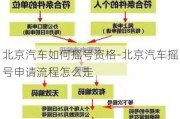 北京汽车如何摇号资格-北京汽车摇号申请流程怎么走