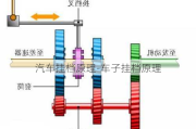 汽车挂档原理-车子挂档原理