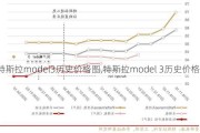 特斯拉model3历史价格图,特斯拉model 3历史价格