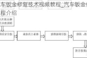 汽车钣金修复技术视频教程_汽车钣金修复流程介绍