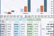 蔚来的财务状况_蔚来汽车财务状况2019