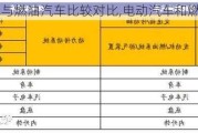 电动汽车与燃油汽车比较对比,电动汽车和燃油汽车