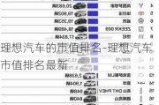 理想汽车的市值排名-理想汽车市值排名最新