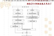 汽车钣金修复教程简单-汽车钣金修复步骤