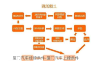 厦门汽车挂牌条件-厦门汽车上牌条件