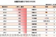 全球汽车企业排名-全球10大汽车公司