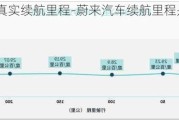 蔚来汽车真实续航里程-蔚来汽车续航里程是多少公里