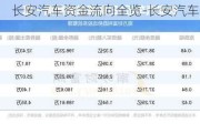 长安汽车资金流向全览-长安汽车现金比率