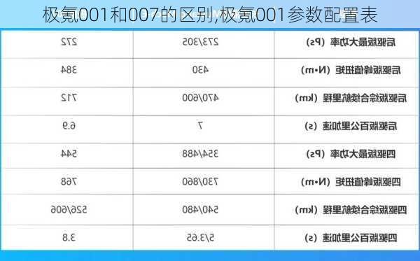 极氪001和007的区别,极氪001参数配置表