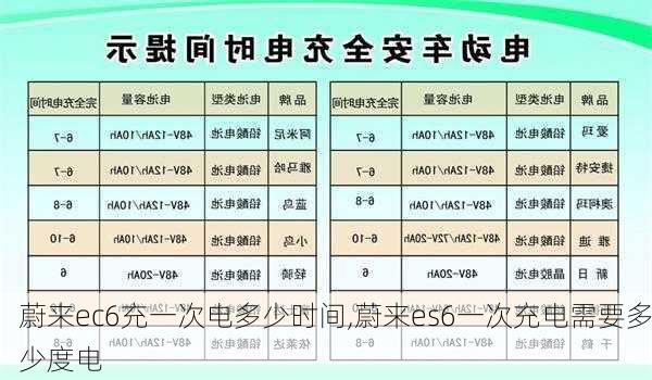 蔚来ec6充一次电多少时间,蔚来es6一次充电需要多少度电