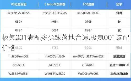 极氪001满配多少钱落地合适,极氪001选配价格