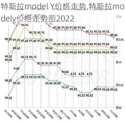 特斯拉model Y价格走势,特斯拉modely价格走势图2022