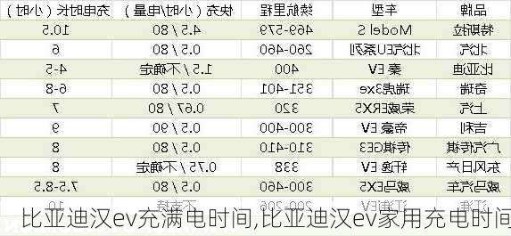 比亚迪汉ev充满电时间,比亚迪汉ev家用充电时间