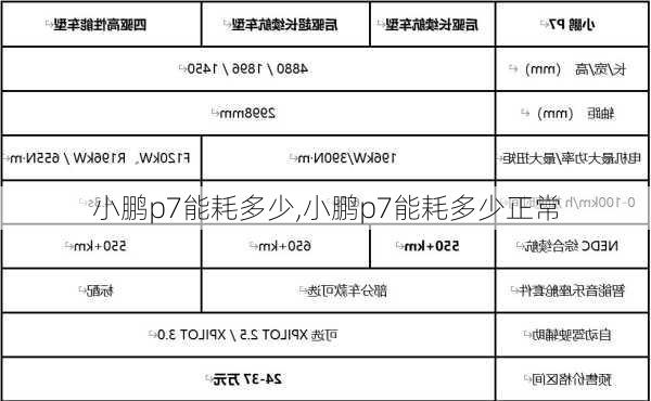 小鹏p7能耗多少,小鹏p7能耗多少正常