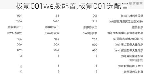 极氪001we版配置,极氪001选配置