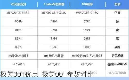 极氪001优点_极氪001参数对比