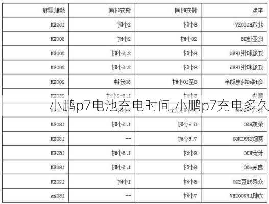 小鹏p7电池充电时间,小鹏p7充电多久