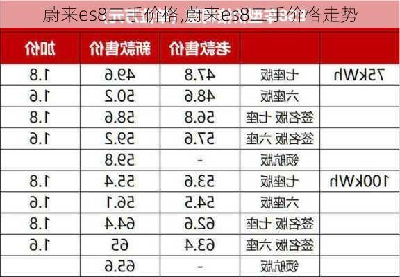 蔚来es8二手价格,蔚来es8二手价格走势