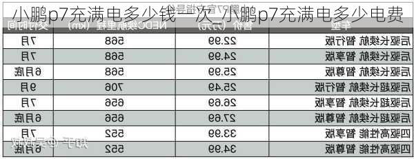 小鹏p7充满电多少钱一次_小鹏p7充满电多少电费