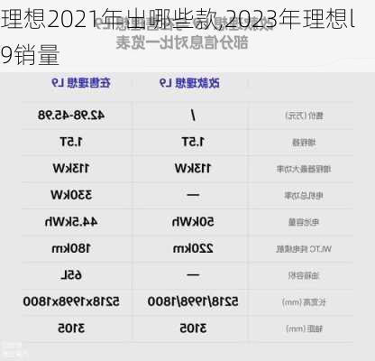 理想2021年出哪些款,2023年理想l9销量