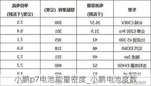 小鹏p7电池能量密度_小鹏电池度数