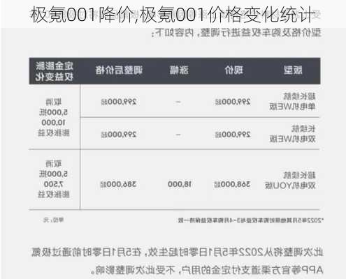 极氪001降价,极氪001价格变化统计