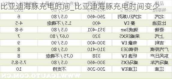 比亚迪海豚充电时间_比亚迪海豚充电时间变少