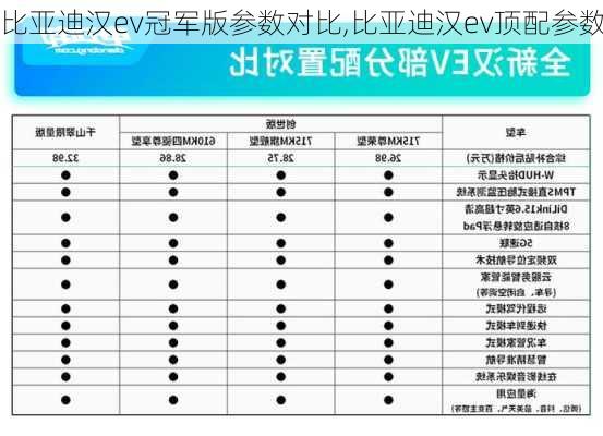 比亚迪汉ev冠军版参数对比,比亚迪汉ev顶配参数