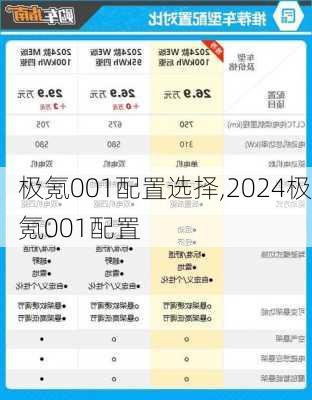 极氪001配置选择,2024极氪001配置