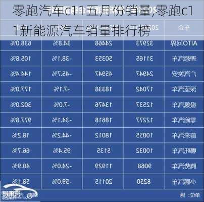 零跑汽车c11五月份销量,零跑c11新能源汽车销量排行榜