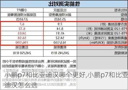 小鹏p7和比亚迪汉哪个更好,小鹏p7和比亚迪汉怎么选