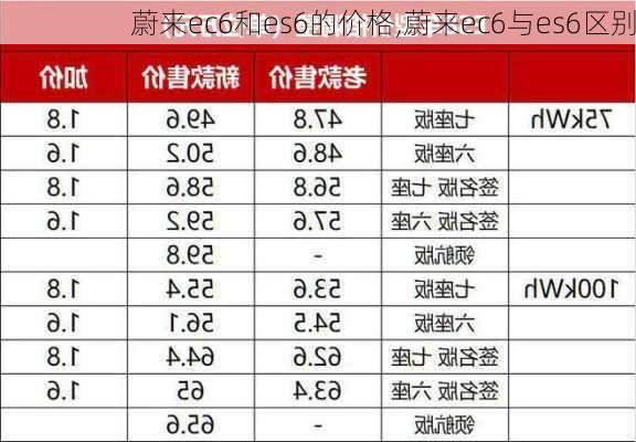 蔚来ec6和es6的价格,蔚来ec6与es6区别