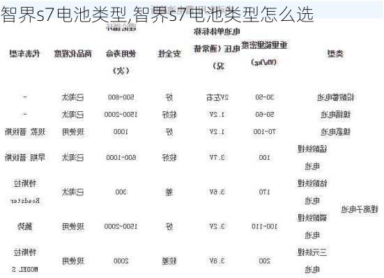 智界s7电池类型,智界s7电池类型怎么选