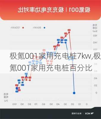 极氪001家用充电桩7kw,极氪001家用充电桩百分比