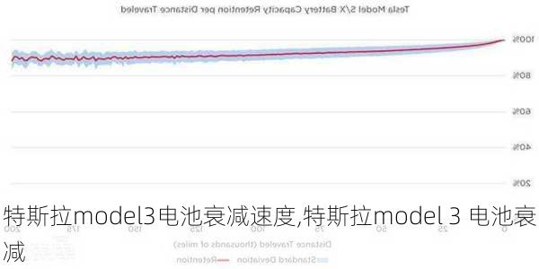 特斯拉model3电池衰减速度,特斯拉model 3 电池衰减