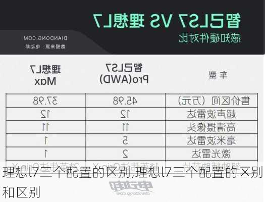 理想l7三个配置的区别,理想l7三个配置的区别和区别