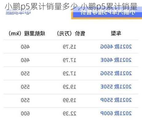 小鹏p5累计销量多少,小鹏p5累计销量