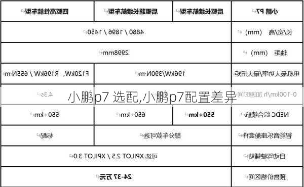 小鹏p7 选配,小鹏p7配置差异