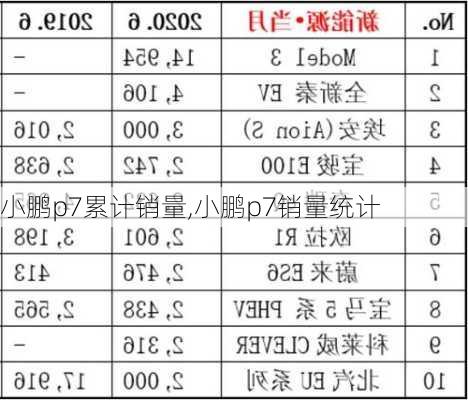 小鹏p7累计销量,小鹏p7销量统计