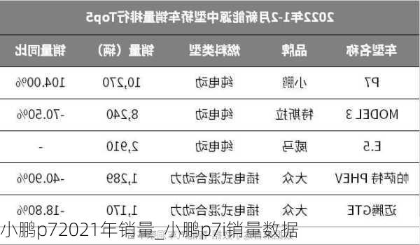 小鹏p72021年销量_小鹏p7i销量数据