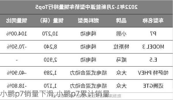 小鹏p7销量下滑,小鹏p7累计销量